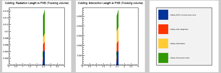 Cabling: MB in PXB (Tracking volume)